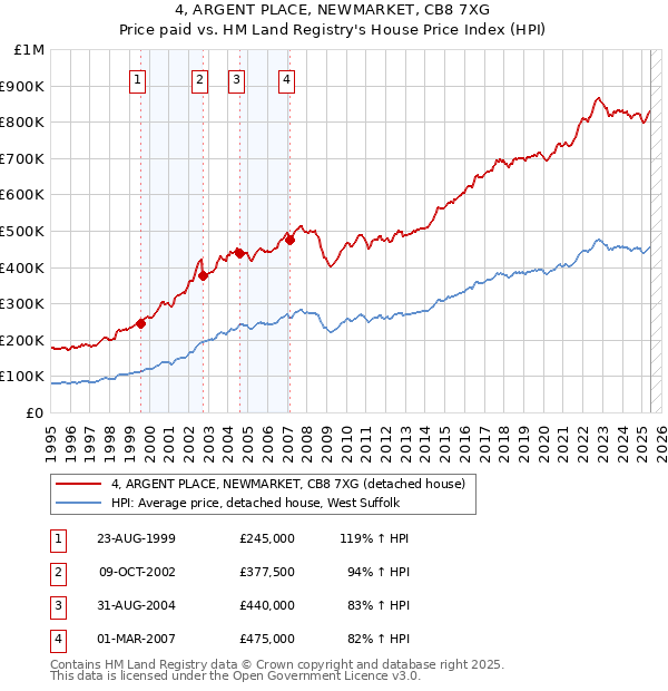 4, ARGENT PLACE, NEWMARKET, CB8 7XG: Price paid vs HM Land Registry's House Price Index