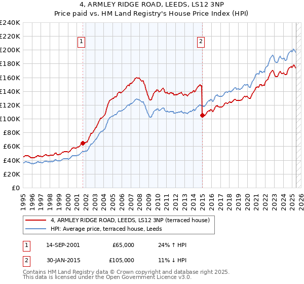 4, ARMLEY RIDGE ROAD, LEEDS, LS12 3NP: Price paid vs HM Land Registry's House Price Index