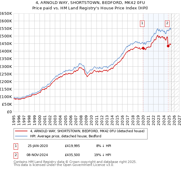 4, ARNOLD WAY, SHORTSTOWN, BEDFORD, MK42 0FU: Price paid vs HM Land Registry's House Price Index
