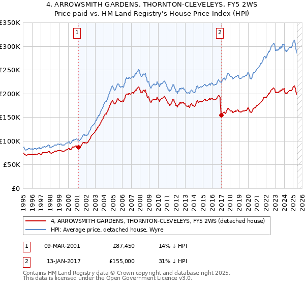 4, ARROWSMITH GARDENS, THORNTON-CLEVELEYS, FY5 2WS: Price paid vs HM Land Registry's House Price Index