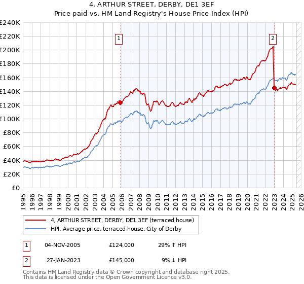 4, ARTHUR STREET, DERBY, DE1 3EF: Price paid vs HM Land Registry's House Price Index