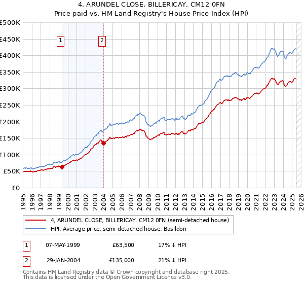 4, ARUNDEL CLOSE, BILLERICAY, CM12 0FN: Price paid vs HM Land Registry's House Price Index