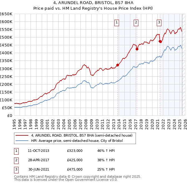 4, ARUNDEL ROAD, BRISTOL, BS7 8HA: Price paid vs HM Land Registry's House Price Index