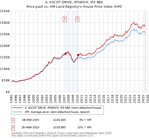 4, ASCOT DRIVE, IPSWICH, IP3 9BX: Price paid vs HM Land Registry's House Price Index