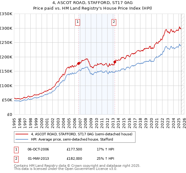 4, ASCOT ROAD, STAFFORD, ST17 0AG: Price paid vs HM Land Registry's House Price Index