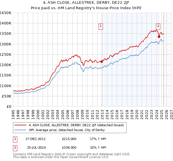 4, ASH CLOSE, ALLESTREE, DERBY, DE22 2JF: Price paid vs HM Land Registry's House Price Index