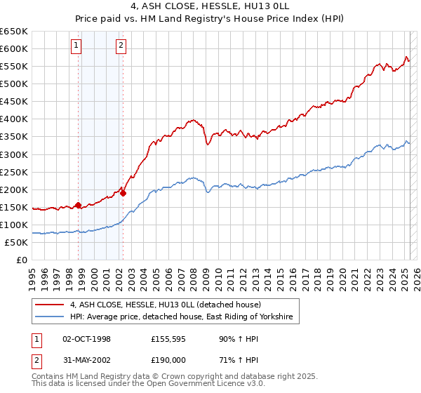 4, ASH CLOSE, HESSLE, HU13 0LL: Price paid vs HM Land Registry's House Price Index