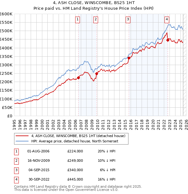 4, ASH CLOSE, WINSCOMBE, BS25 1HT: Price paid vs HM Land Registry's House Price Index