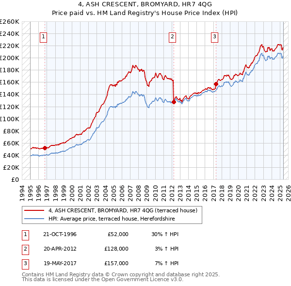 4, ASH CRESCENT, BROMYARD, HR7 4QG: Price paid vs HM Land Registry's House Price Index