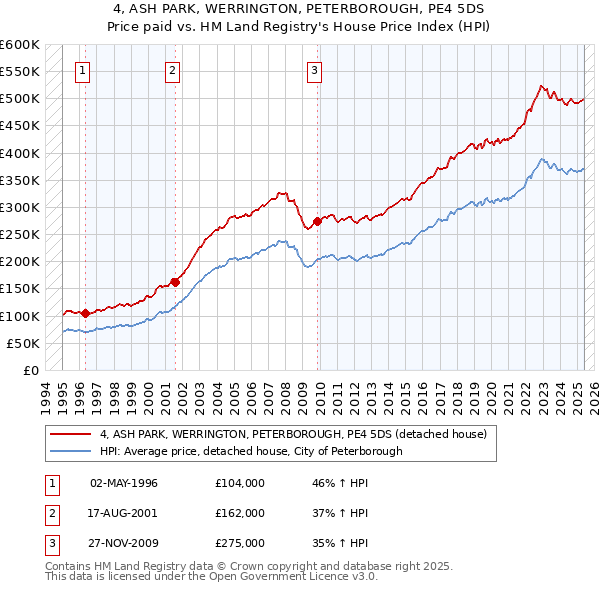 4, ASH PARK, WERRINGTON, PETERBOROUGH, PE4 5DS: Price paid vs HM Land Registry's House Price Index