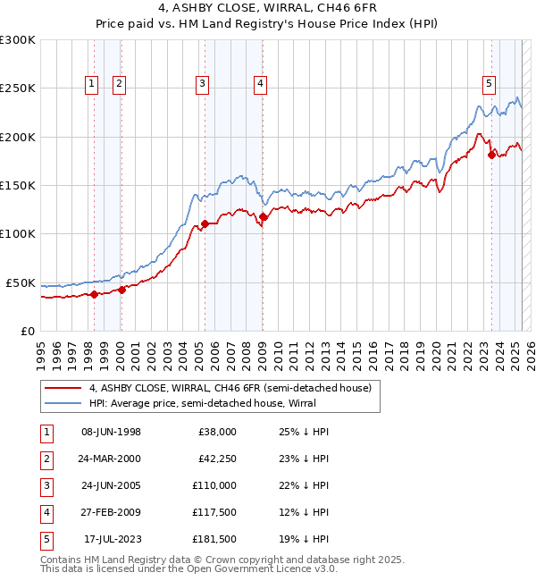 4, ASHBY CLOSE, WIRRAL, CH46 6FR: Price paid vs HM Land Registry's House Price Index