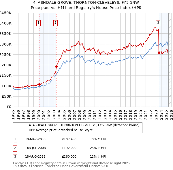 4, ASHDALE GROVE, THORNTON-CLEVELEYS, FY5 5NW: Price paid vs HM Land Registry's House Price Index