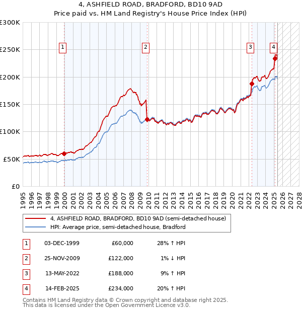 4, ASHFIELD ROAD, BRADFORD, BD10 9AD: Price paid vs HM Land Registry's House Price Index