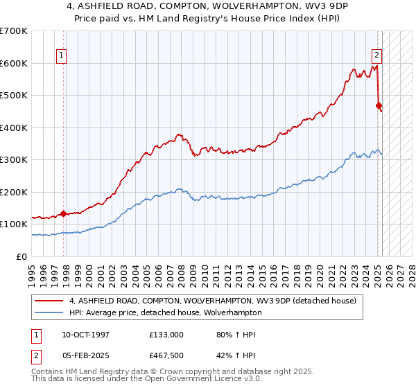 4, ASHFIELD ROAD, COMPTON, WOLVERHAMPTON, WV3 9DP: Price paid vs HM Land Registry's House Price Index