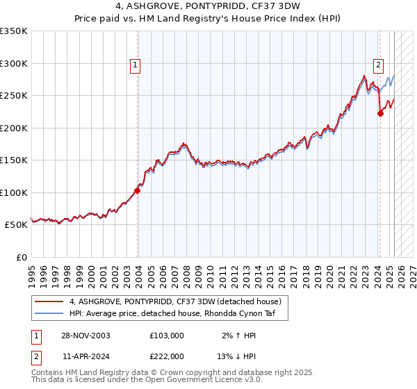 4, ASHGROVE, PONTYPRIDD, CF37 3DW: Price paid vs HM Land Registry's House Price Index