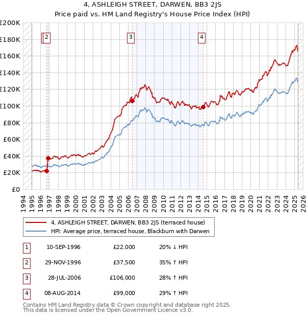 4, ASHLEIGH STREET, DARWEN, BB3 2JS: Price paid vs HM Land Registry's House Price Index