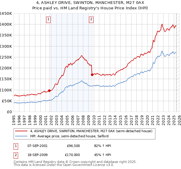 4, ASHLEY DRIVE, SWINTON, MANCHESTER, M27 0AX: Price paid vs HM Land Registry's House Price Index
