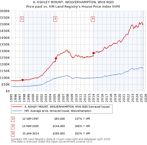 4, ASHLEY MOUNT, WOLVERHAMPTON, WV6 8QD: Price paid vs HM Land Registry's House Price Index