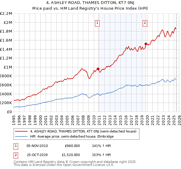 4, ASHLEY ROAD, THAMES DITTON, KT7 0NJ: Price paid vs HM Land Registry's House Price Index