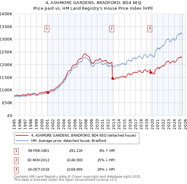 4, ASHMORE GARDENS, BRADFORD, BD4 6EQ: Price paid vs HM Land Registry's House Price Index