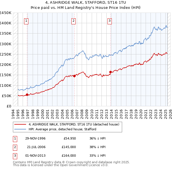 4, ASHRIDGE WALK, STAFFORD, ST16 1TU: Price paid vs HM Land Registry's House Price Index