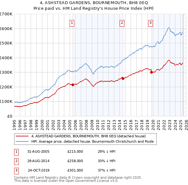 4, ASHSTEAD GARDENS, BOURNEMOUTH, BH8 0EQ: Price paid vs HM Land Registry's House Price Index