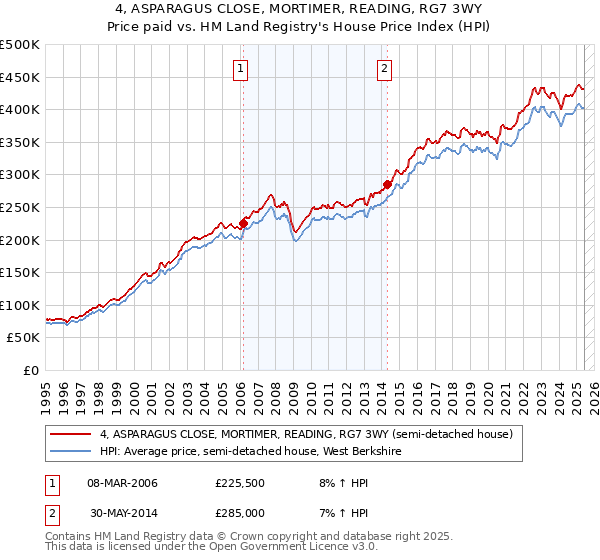 4, ASPARAGUS CLOSE, MORTIMER, READING, RG7 3WY: Price paid vs HM Land Registry's House Price Index