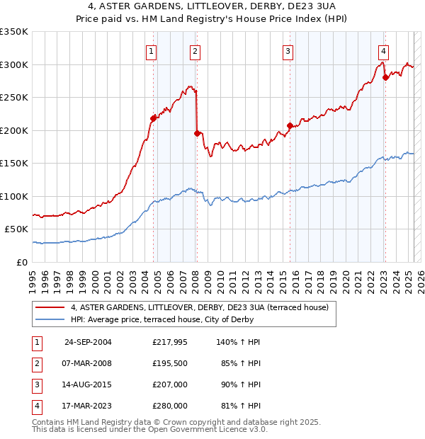 4, ASTER GARDENS, LITTLEOVER, DERBY, DE23 3UA: Price paid vs HM Land Registry's House Price Index