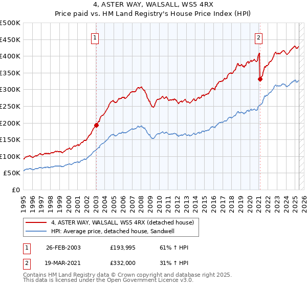 4, ASTER WAY, WALSALL, WS5 4RX: Price paid vs HM Land Registry's House Price Index
