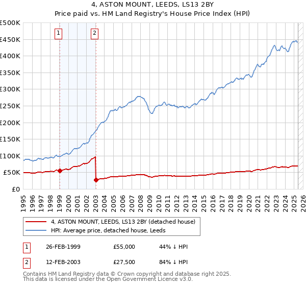 4, ASTON MOUNT, LEEDS, LS13 2BY: Price paid vs HM Land Registry's House Price Index