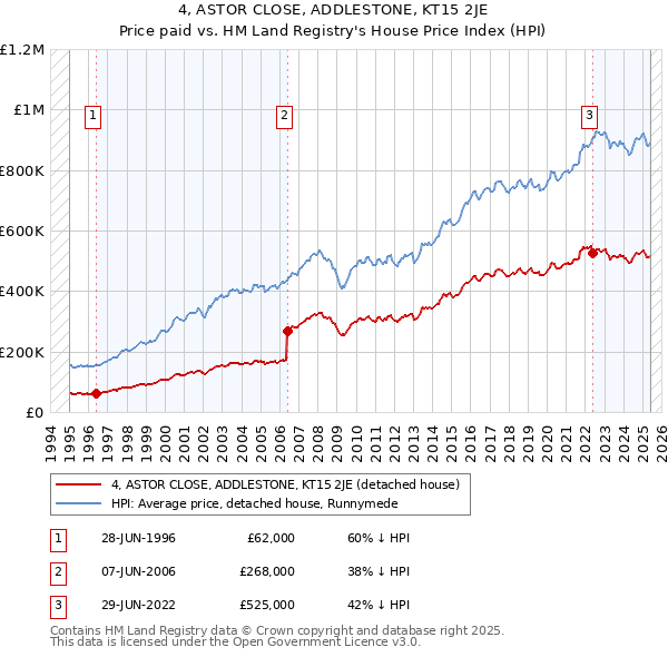 4, ASTOR CLOSE, ADDLESTONE, KT15 2JE: Price paid vs HM Land Registry's House Price Index