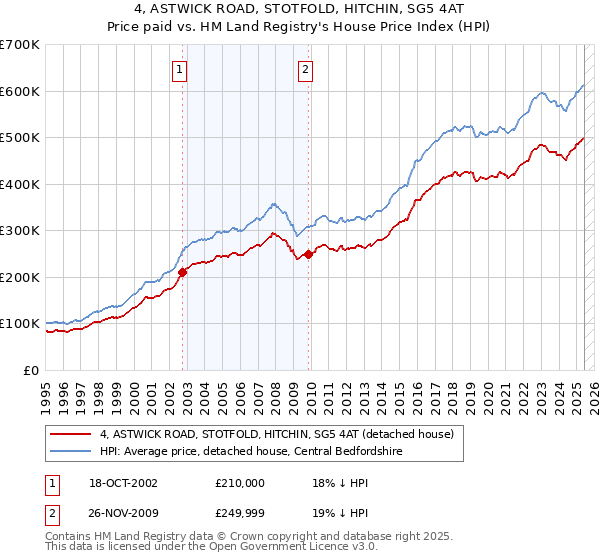 4, ASTWICK ROAD, STOTFOLD, HITCHIN, SG5 4AT: Price paid vs HM Land Registry's House Price Index