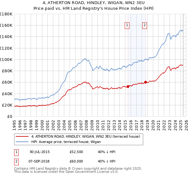 4, ATHERTON ROAD, HINDLEY, WIGAN, WN2 3EU: Price paid vs HM Land Registry's House Price Index