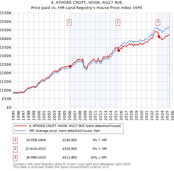 4, ATHOKE CROFT, HOOK, RG27 9UE: Price paid vs HM Land Registry's House Price Index