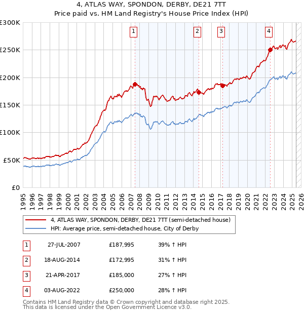 4, ATLAS WAY, SPONDON, DERBY, DE21 7TT: Price paid vs HM Land Registry's House Price Index