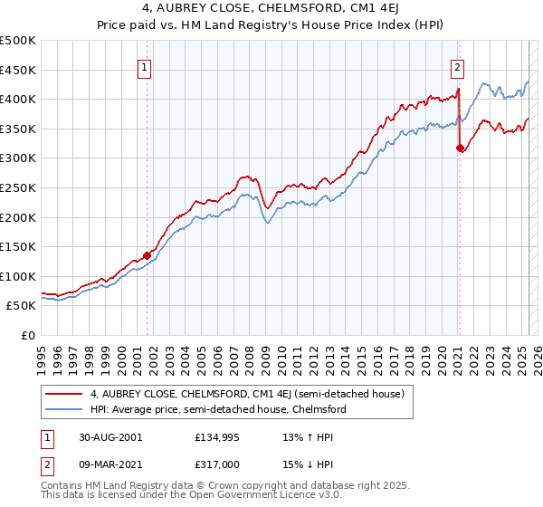 4, AUBREY CLOSE, CHELMSFORD, CM1 4EJ: Price paid vs HM Land Registry's House Price Index