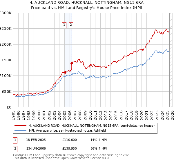 4, AUCKLAND ROAD, HUCKNALL, NOTTINGHAM, NG15 6RA: Price paid vs HM Land Registry's House Price Index