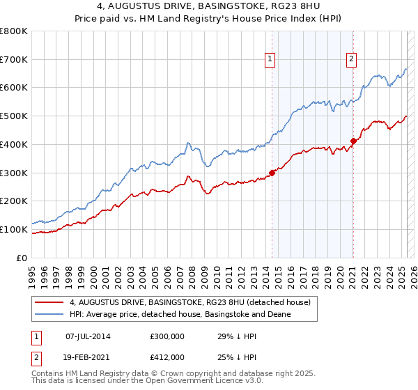 4, AUGUSTUS DRIVE, BASINGSTOKE, RG23 8HU: Price paid vs HM Land Registry's House Price Index