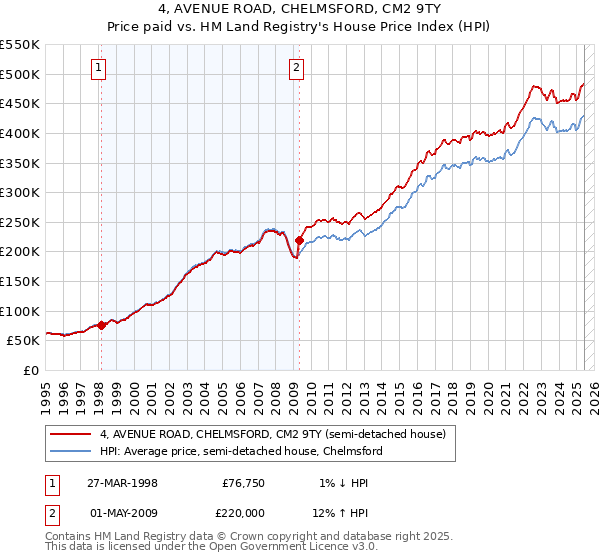 4, AVENUE ROAD, CHELMSFORD, CM2 9TY: Price paid vs HM Land Registry's House Price Index