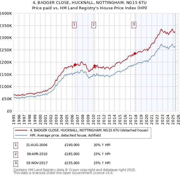 4, BADGER CLOSE, HUCKNALL, NOTTINGHAM, NG15 6TU: Price paid vs HM Land Registry's House Price Index