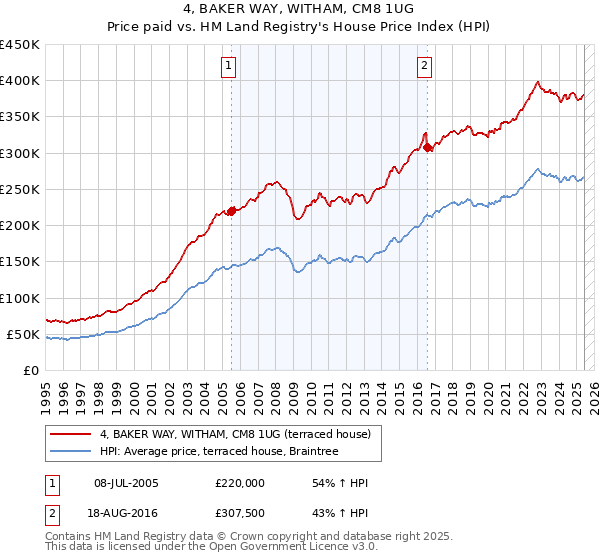 4, BAKER WAY, WITHAM, CM8 1UG: Price paid vs HM Land Registry's House Price Index