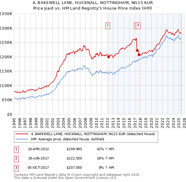 4, BAKEWELL LANE, HUCKNALL, NOTTINGHAM, NG15 6UR: Price paid vs HM Land Registry's House Price Index