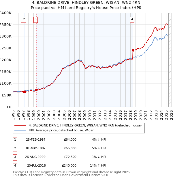 4, BALDRINE DRIVE, HINDLEY GREEN, WIGAN, WN2 4RN: Price paid vs HM Land Registry's House Price Index