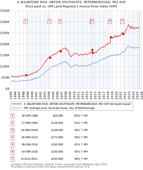 4, BALINTORE RISE, ORTON SOUTHGATE, PETERBOROUGH, PE2 6SP: Price paid vs HM Land Registry's House Price Index