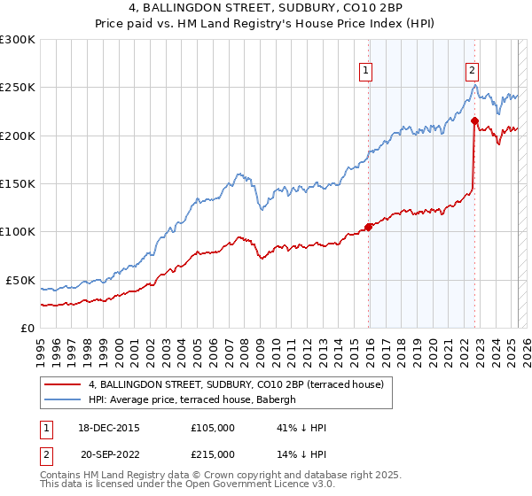 4, BALLINGDON STREET, SUDBURY, CO10 2BP: Price paid vs HM Land Registry's House Price Index