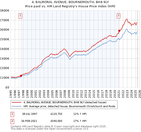 4, BALMORAL AVENUE, BOURNEMOUTH, BH8 9LY: Price paid vs HM Land Registry's House Price Index