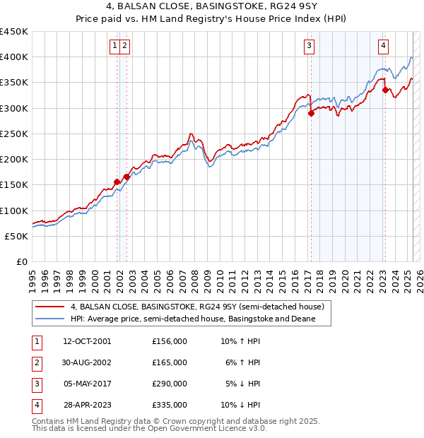 4, BALSAN CLOSE, BASINGSTOKE, RG24 9SY: Price paid vs HM Land Registry's House Price Index