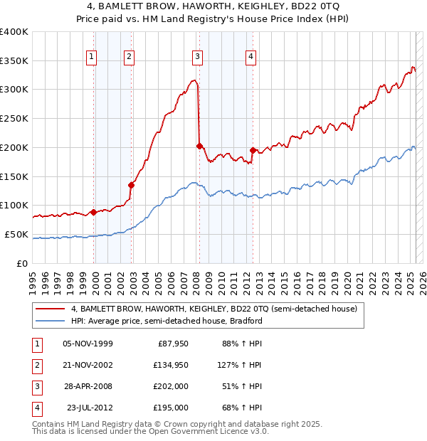 4, BAMLETT BROW, HAWORTH, KEIGHLEY, BD22 0TQ: Price paid vs HM Land Registry's House Price Index