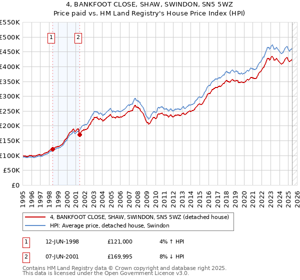 4, BANKFOOT CLOSE, SHAW, SWINDON, SN5 5WZ: Price paid vs HM Land Registry's House Price Index