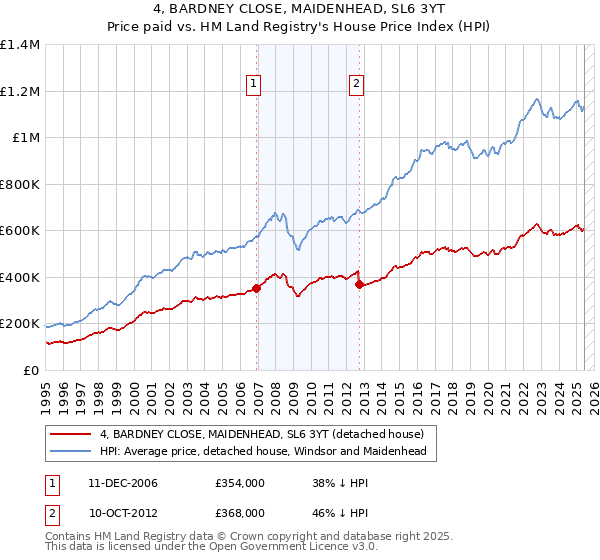 4, BARDNEY CLOSE, MAIDENHEAD, SL6 3YT: Price paid vs HM Land Registry's House Price Index